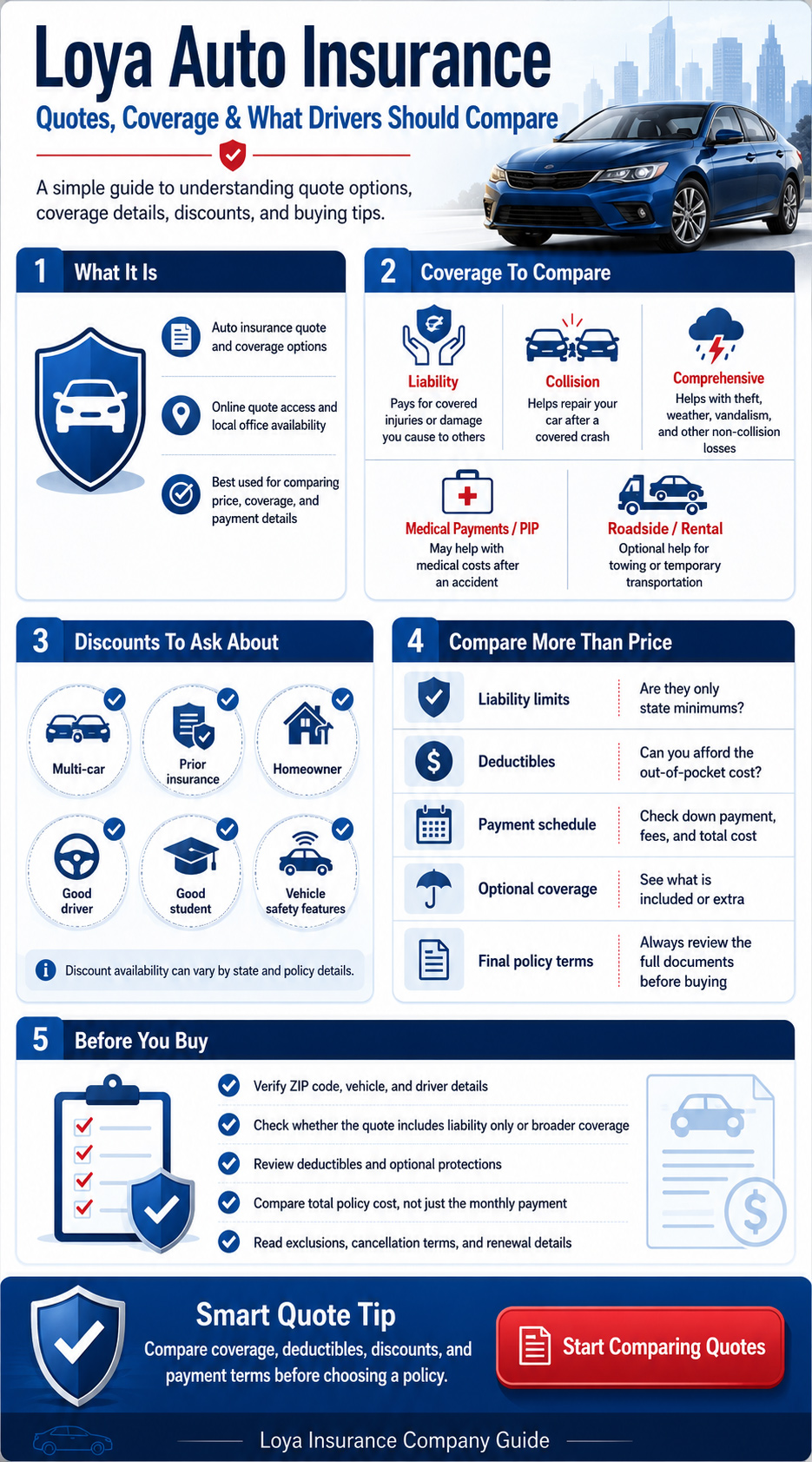 Infographic explaining Loya car insurance quote options, coverage types, discounts, payment factors, and what drivers should compare before choosing a policy.